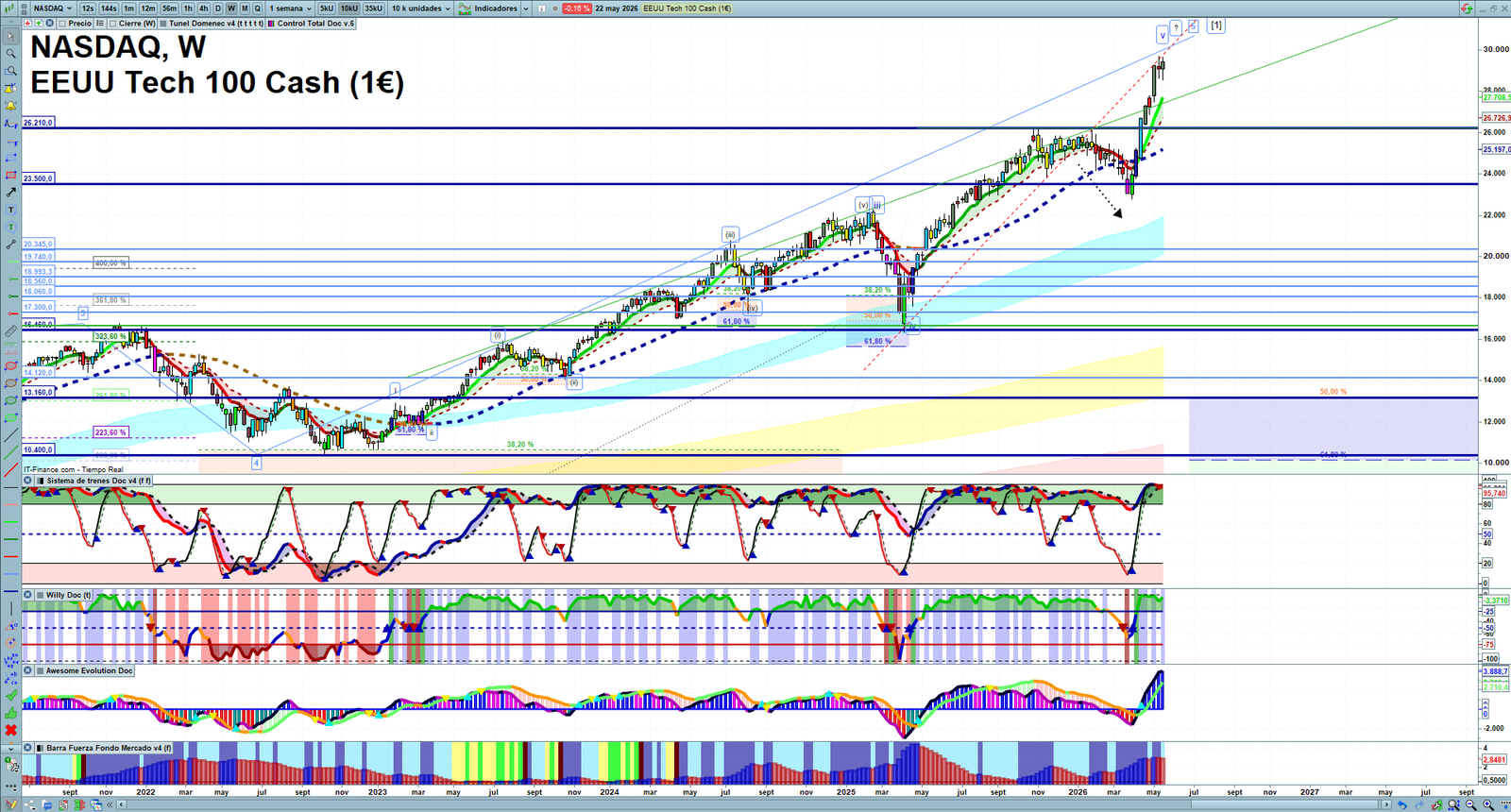 Nasdaq weekly technical analysis chart reviewing price action, trend context and market structure